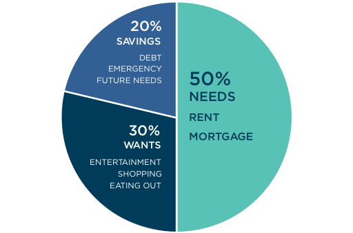 Pie chart showing 50% of budget for NEEDS (rent, mortgage); 30% for WANTS (entertainment, shopping, eating out); 20% to SAVINGS (debt, emergency, future needs)